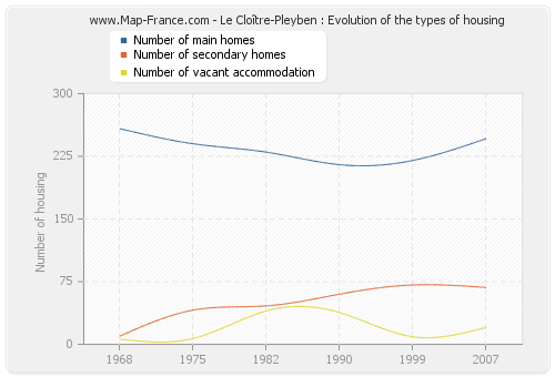 Le Cloître-Pleyben : Evolution of the types of housing
